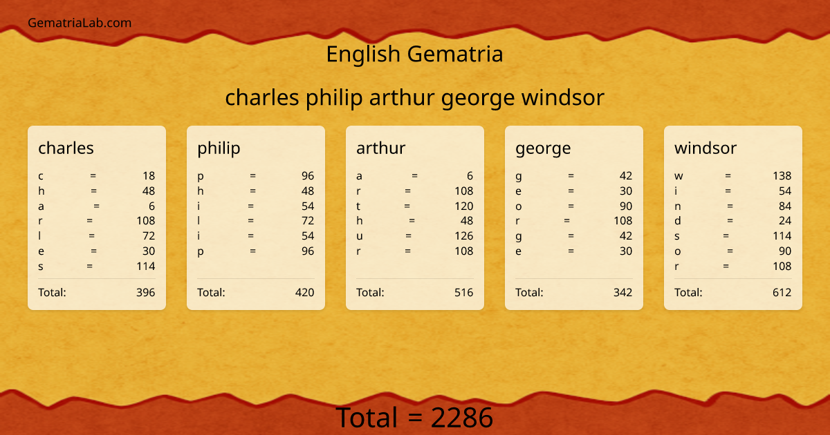 charles philip arthur george windsor in english Gematria
